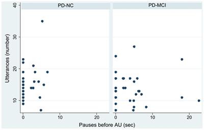 Pausing before verb production is associated with mild cognitive impairment in Parkinson’s disease